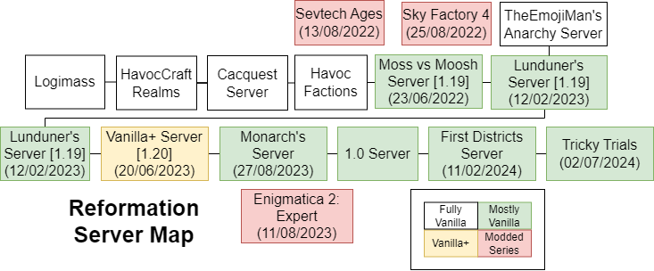 A map of the past servers with Reformation and Havoc combined.